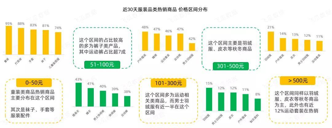 从服装的细分品类数据来看,有73%的销售额来自女装类,可见女性用户的