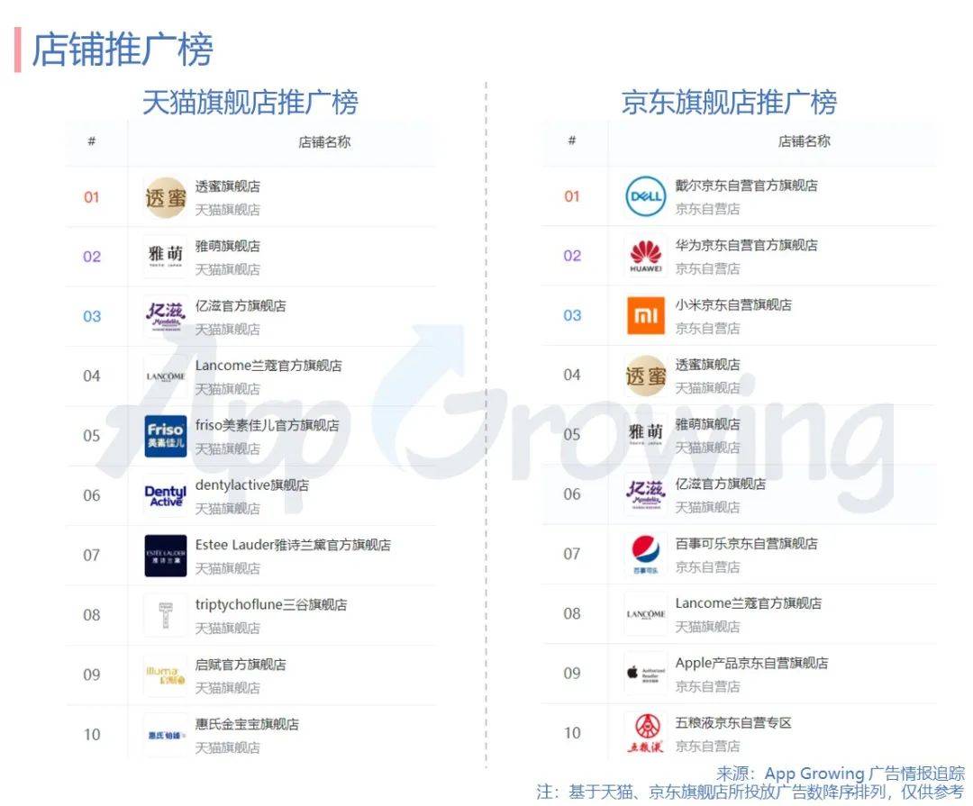 以下仅盘点天猫及京东旗舰店在外部热投的店铺top10 ,从数据来看