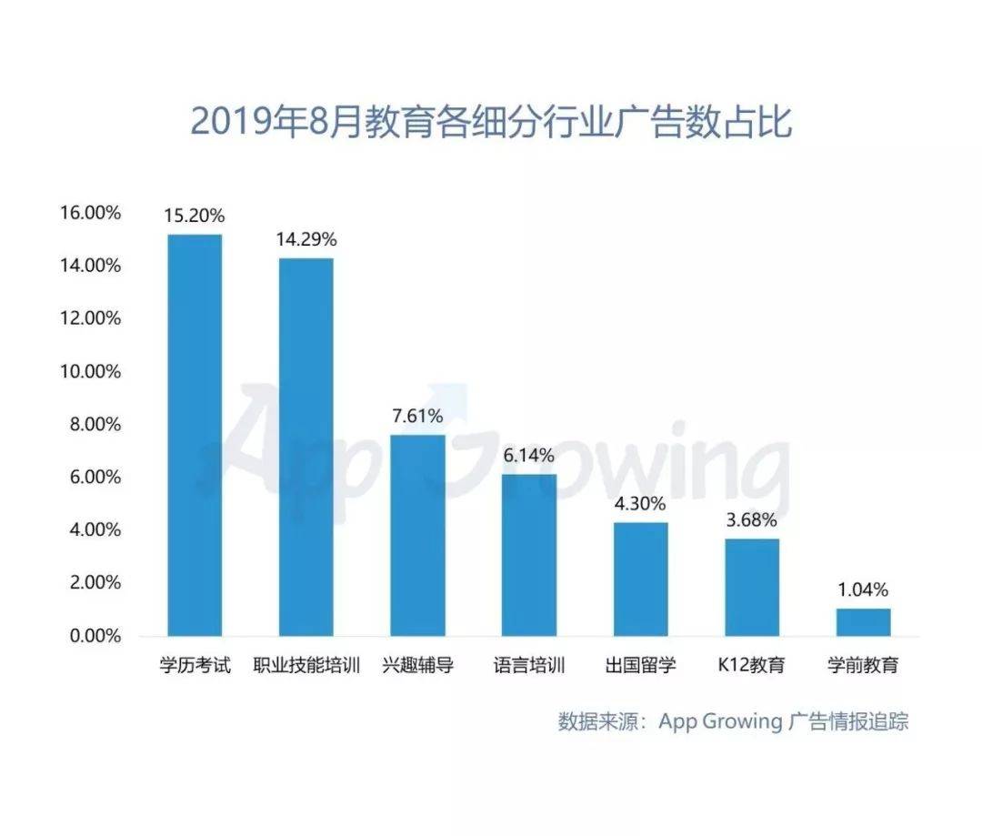 2019年8月份教育培训行业广告投放分析