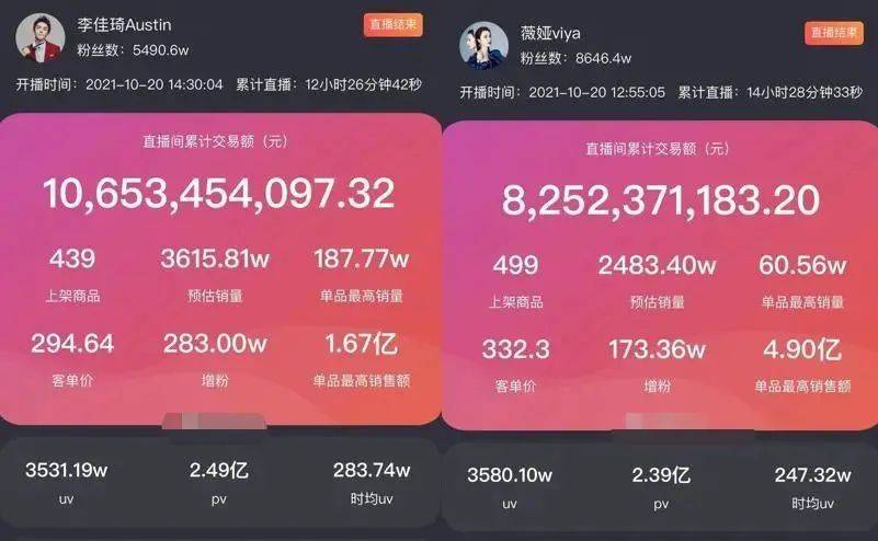 直播数据背后的利益只有平台李佳琦躺枪胖球数据案值得深思