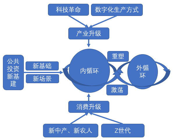 读懂中国经济"双循环",品牌主战场一定在"内循环"