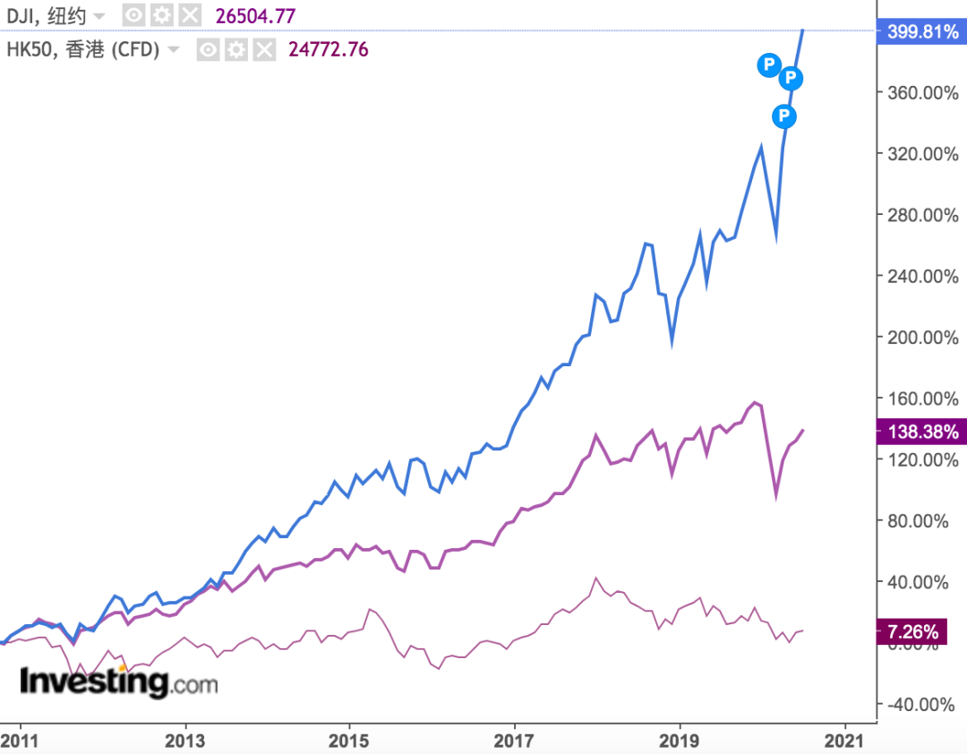 蓝色为 纳斯达克100指数,紫色为 道琼斯工业指数, 最下面是恒生指数)