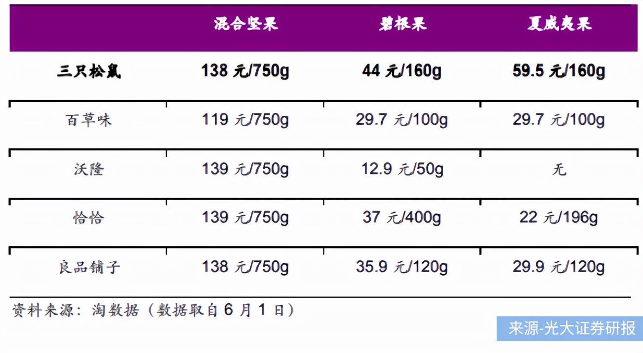 三只松鼠,来伊份,良品铺子半年报pk,谁是零食第一股?