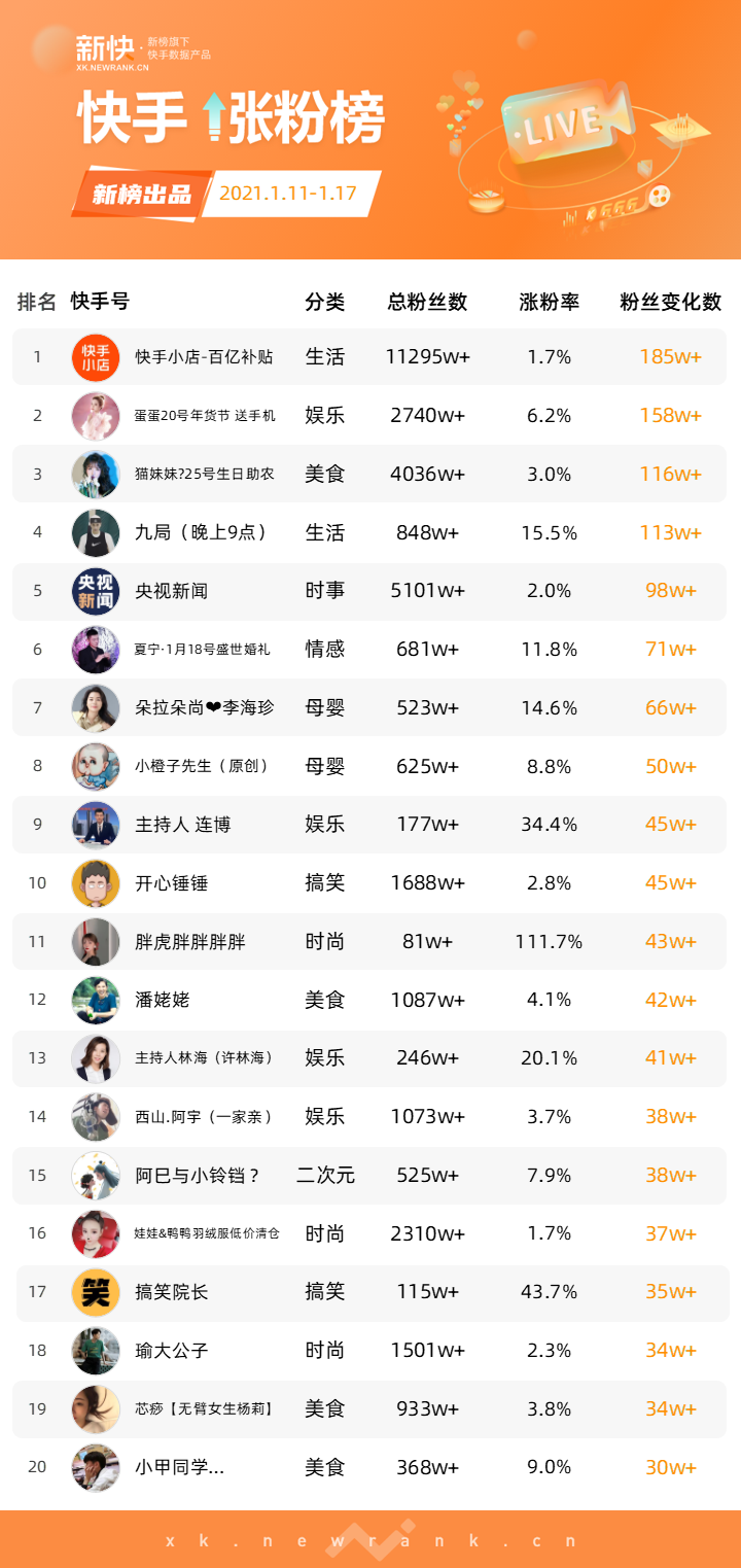 花泽香菜入驻b站粉丝数破百万九局快手直播首秀涨粉116万涨粉栏目