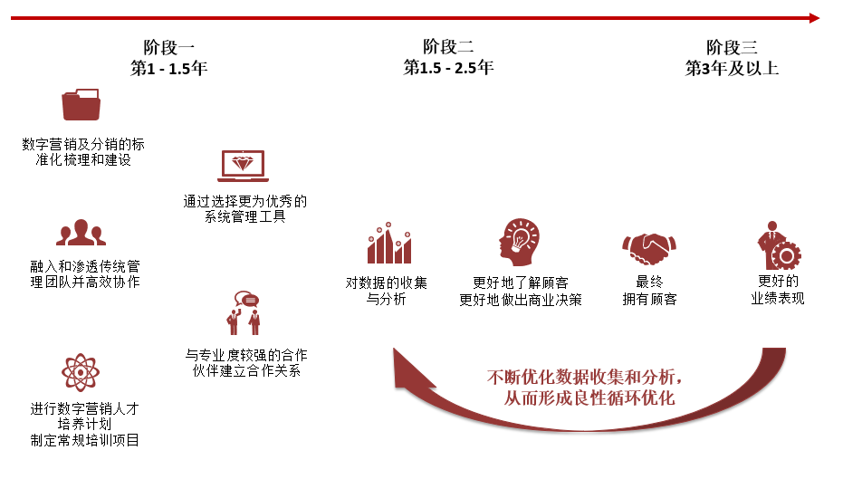 如何搭建适合酒店行业的数字营销和分销策略