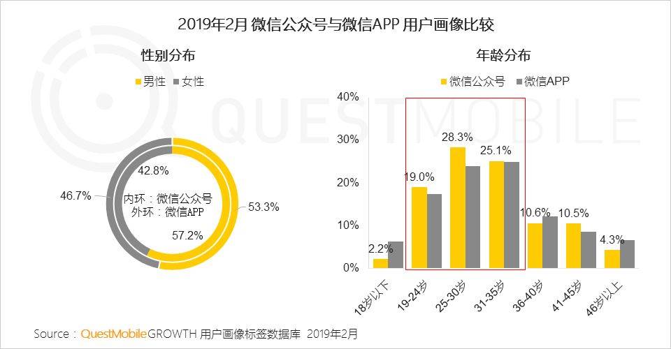 自助领取彩金38,绑定账号送38体验金动态,QuestMobile,公众号,用户研究,微信运营,微信 自助领取彩金38,绑定账号送38体验金动态,QuestMobile,公众号,用户研究,微信运营,微信