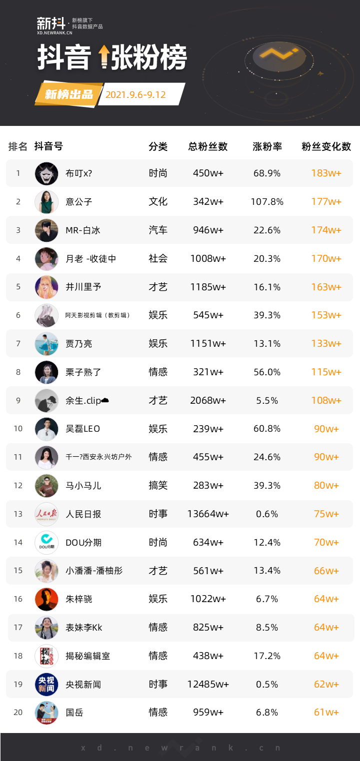 每天一个艺术故事意公子抖音一周涨粉177万涨粉周榜