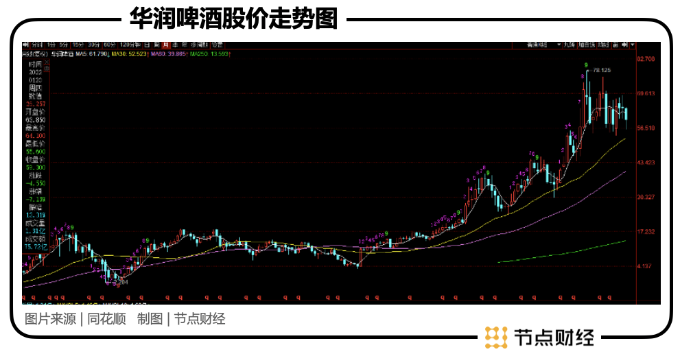 华润啤酒高端化名下的平民之战