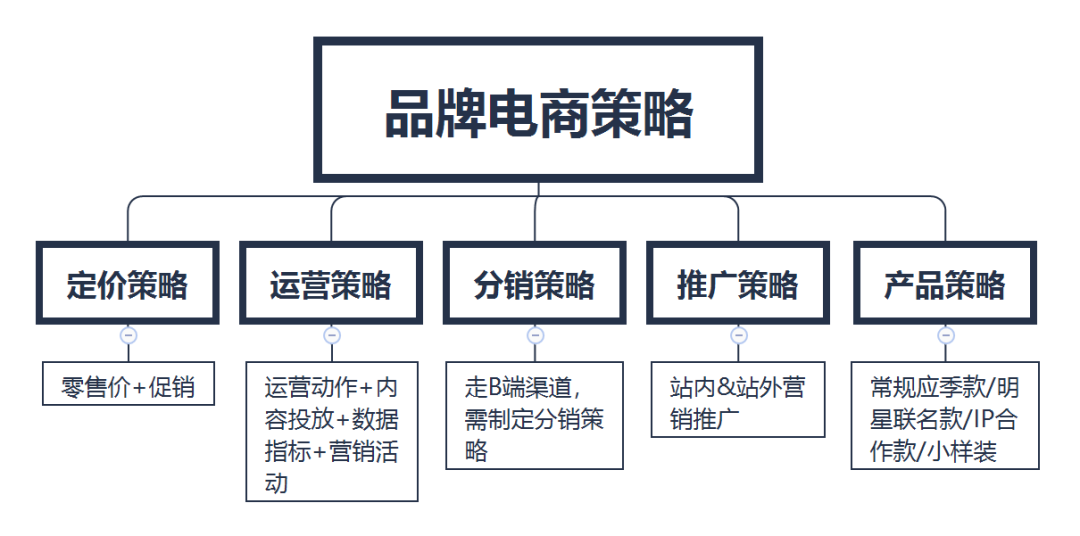 电商时代的飞速发展和演变,改变了人们的消费习惯,品牌越来越趋于电商