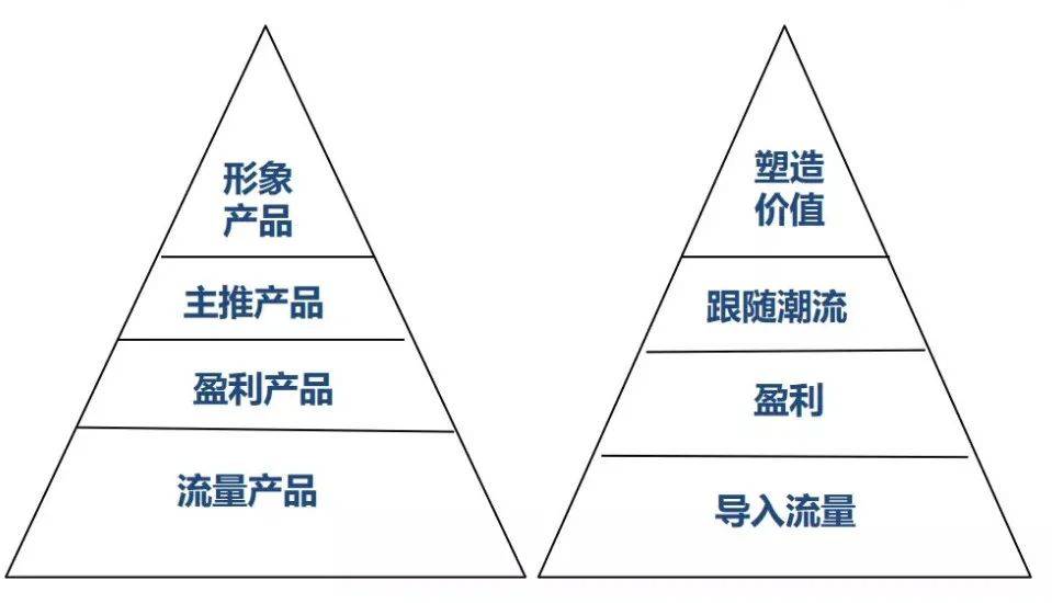 品牌定位36计产品组合金字塔