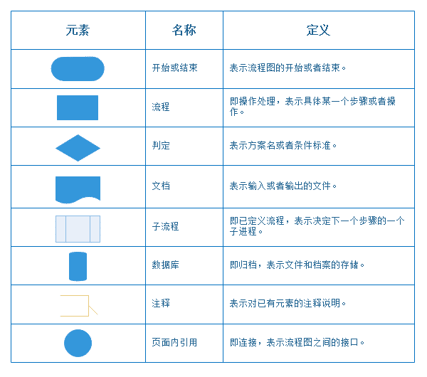 流程图的规范画法你真的会画流程图吗