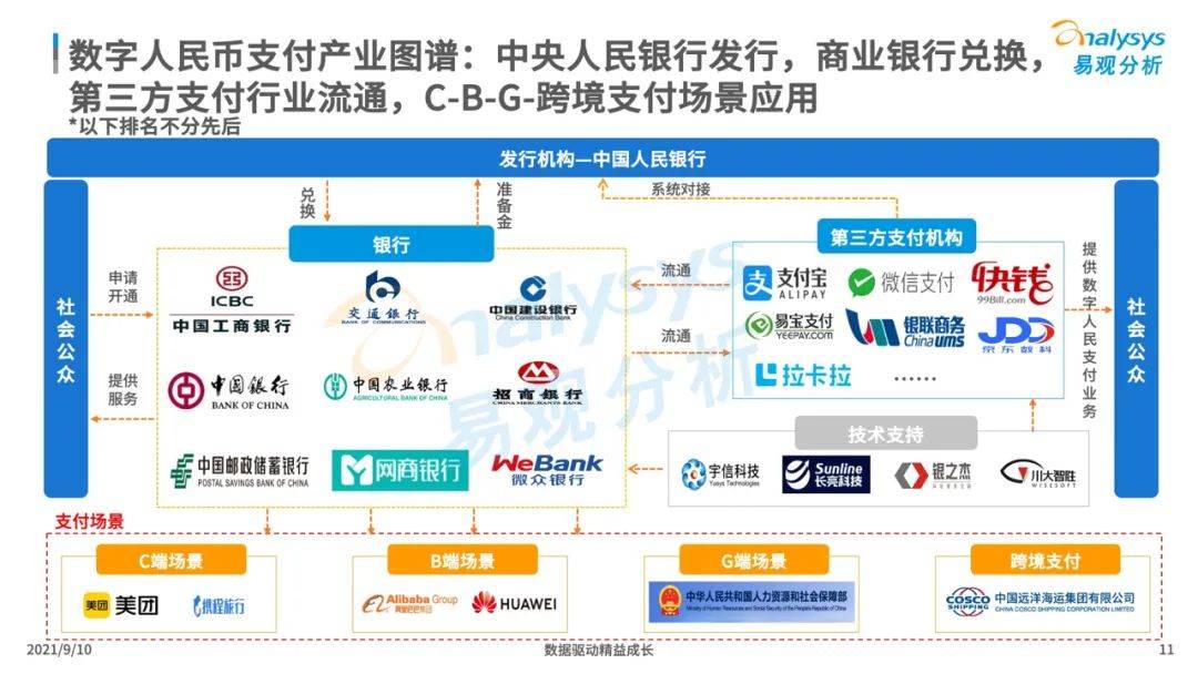 2021年中国数字人民币场景化应用及趋势分析