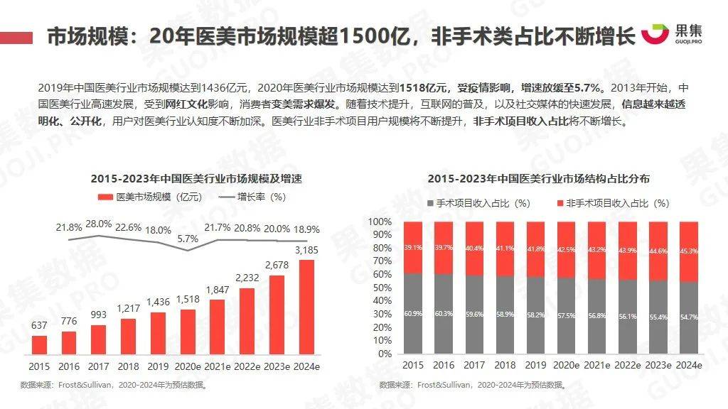 2021年上半年医美行业社媒营销分析报告