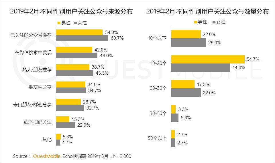 自助领取彩金38,绑定账号送38体验金动态,QuestMobile,公众号,用户研究,微信运营,微信 自助领取彩金38,绑定账号送38体验金动态,QuestMobile,公众号,用户研究,微信运营,微信