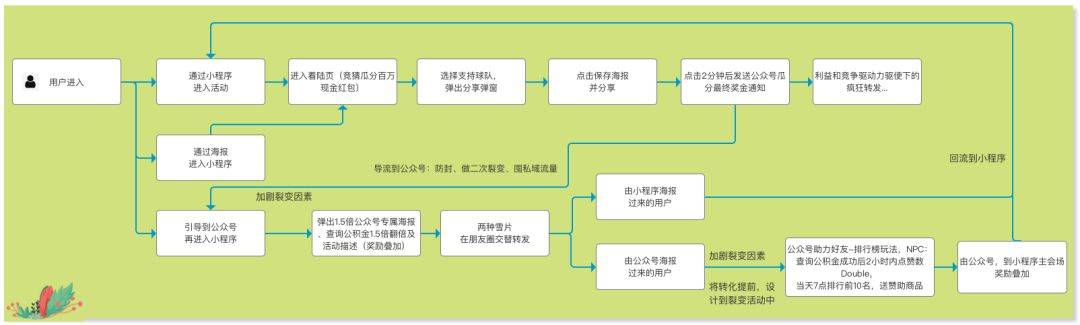 鸟哥笔记,活动运营,孟祥达,活动总结,案例分析,复盘,活动准备