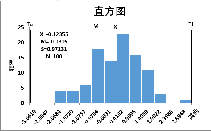 三,怎样评价直方图正常形态的直方图一般符合标准的正态分布图形