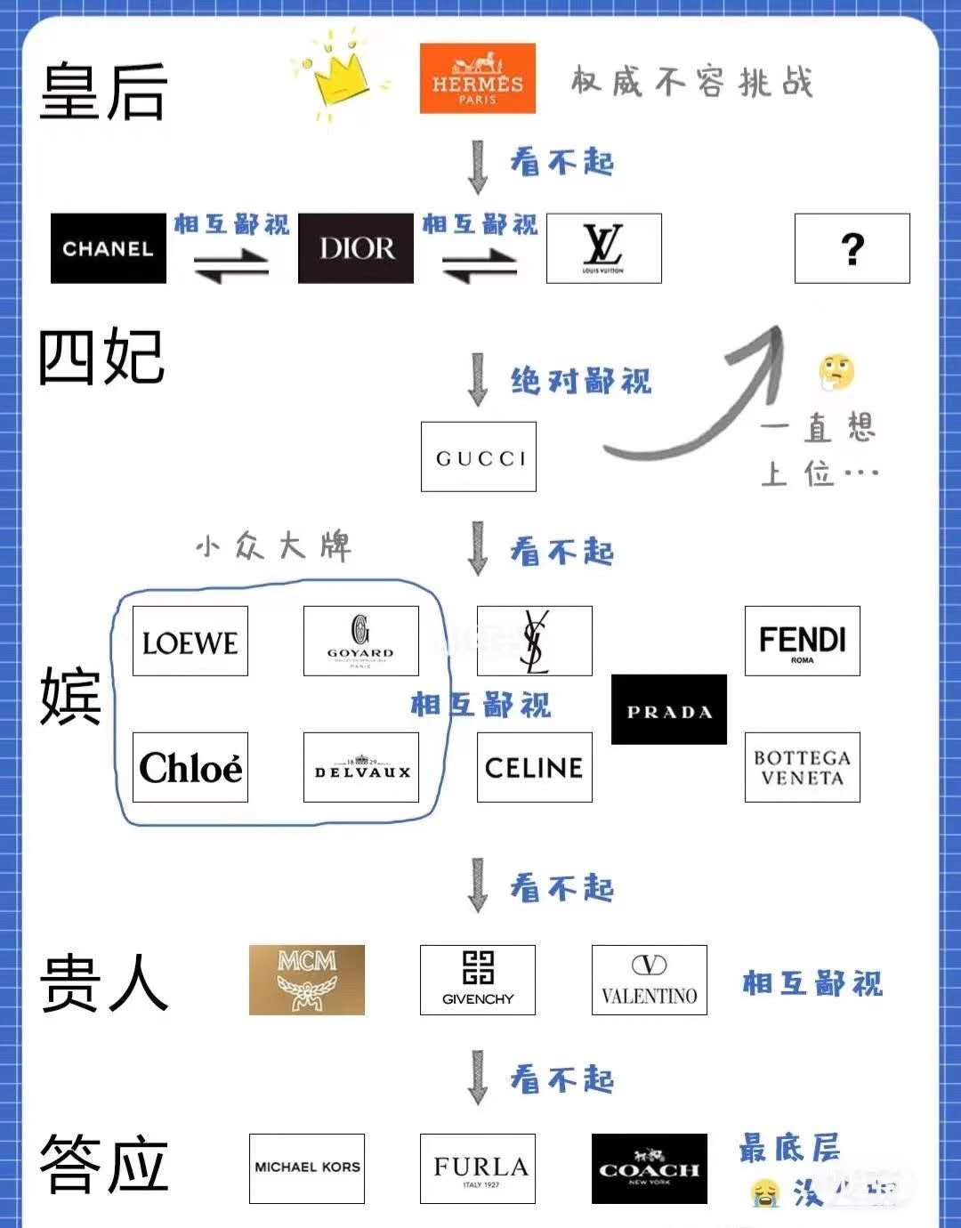 去非常**,没想到一个朋友又在朋友圈发了这么一张"奢侈品鄙视链"图