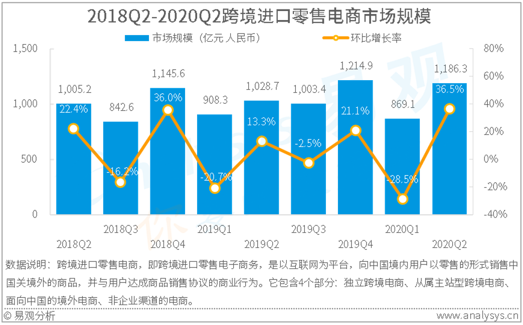 2020年第2季度中国跨境进口零售电商市场规模为11863亿元海南离岛免税