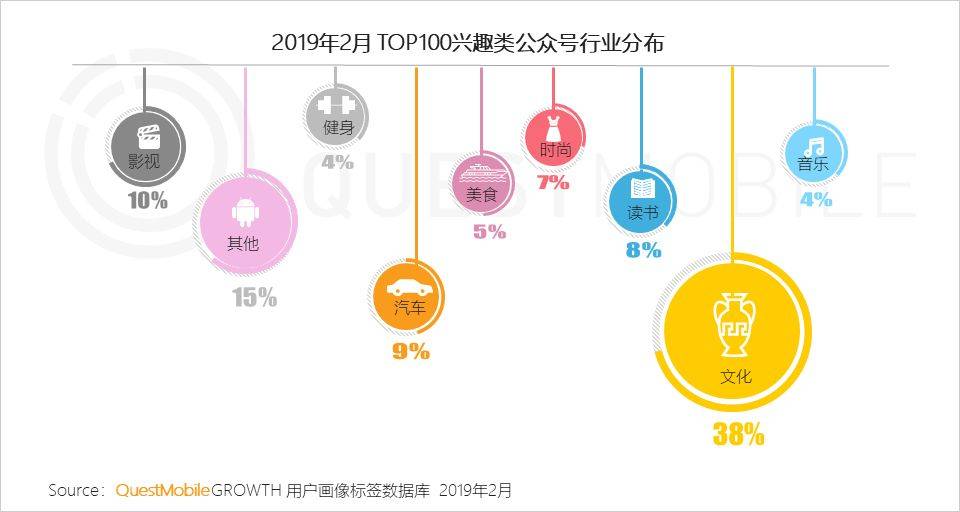 自助领取彩金38,绑定账号送38体验金动态,QuestMobile,公众号,用户研究,微信运营,微信 自助领取彩金38,绑定账号送38体验金动态,QuestMobile,公众号,用户研究,微信运营,微信