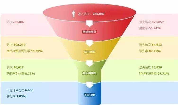 数据分析模型之漏斗模型