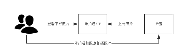 乐拍通app核心逻辑