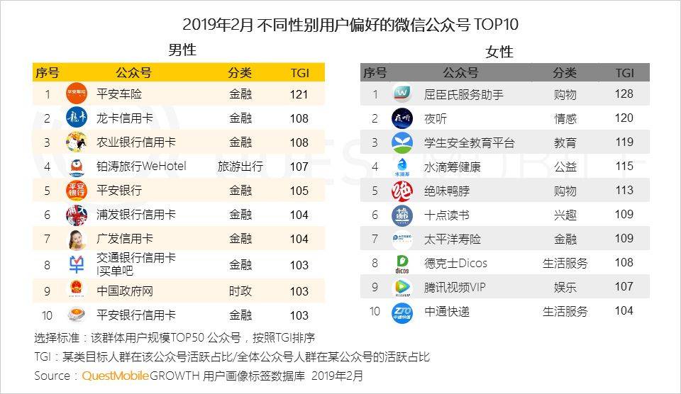 自助领取彩金38,绑定账号送38体验金动态,QuestMobile,公众号,用户研究,微信运营,微信 自助领取彩金38,绑定账号送38体验金动态,QuestMobile,公众号,用户研究,微信运营,微信