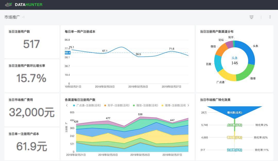 如何用数据分析来提高转化率 推荐收藏