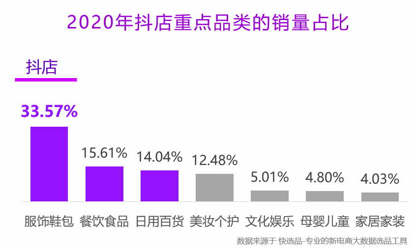 行业动态 2020年q4抖音广告投放分析 但是从数据上看,自12月13日,抖店