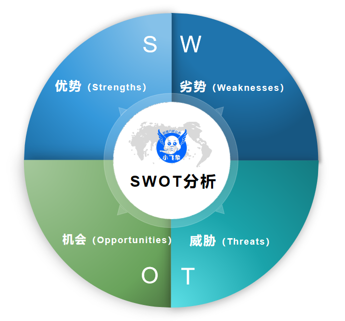 swot分析思维的一些基本思考与见解