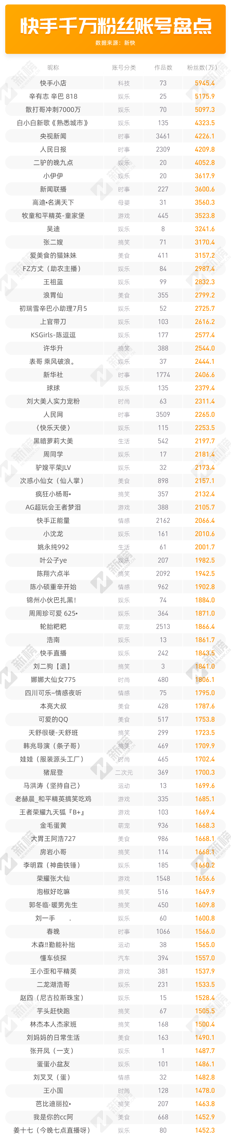 盘点千万粉快手号:每4个大号,就有一个产自东北?