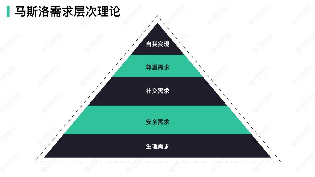 马斯洛需求层次理论表示,当基本的生理,安全诉求得到满足时,人们开始