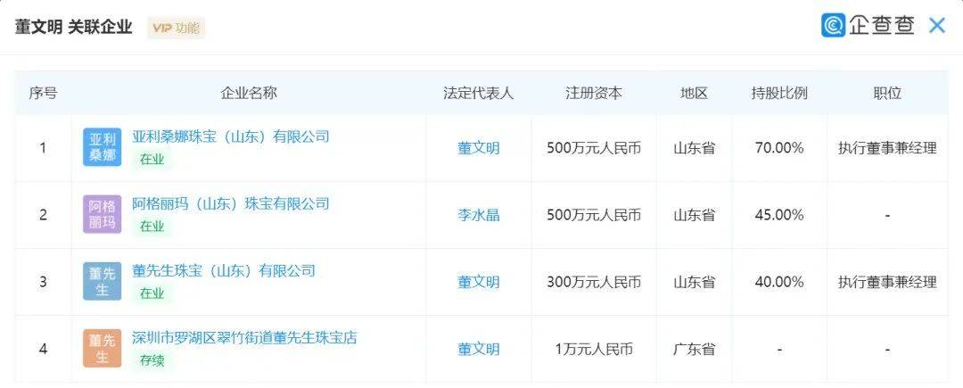 据企查查显示,董先生真名为董文明,目前旗下有三家公司和一家珠宝店