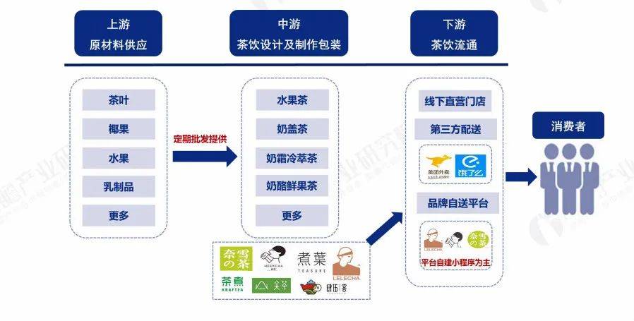 新茶饮供应链:你喝的奶茶都是从哪里来的?|图片来源:前瞻产业研究