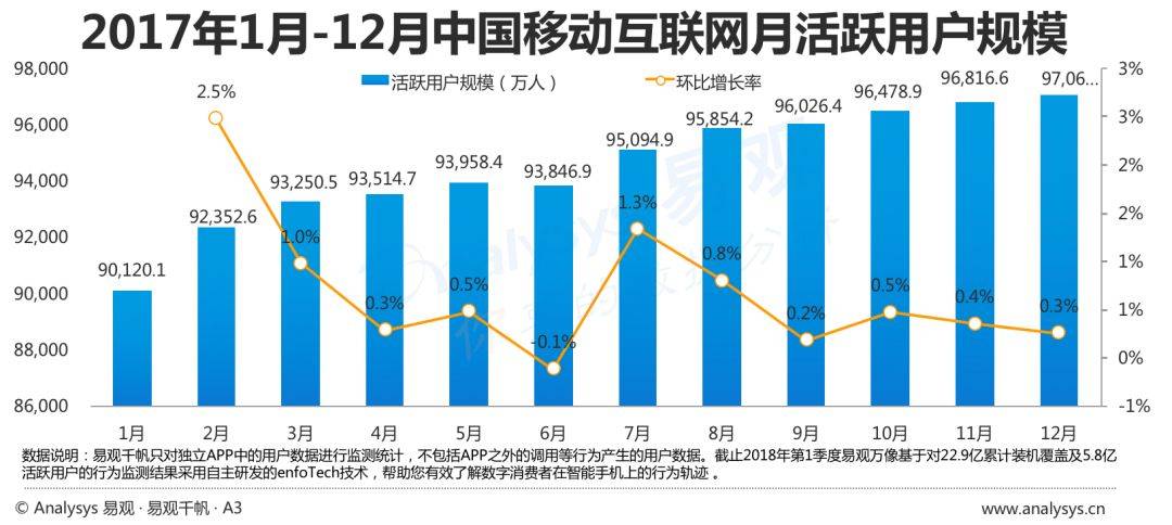 主要对2017年中国移动互联网市场的发展现状及未来发展趋势进行了详尽