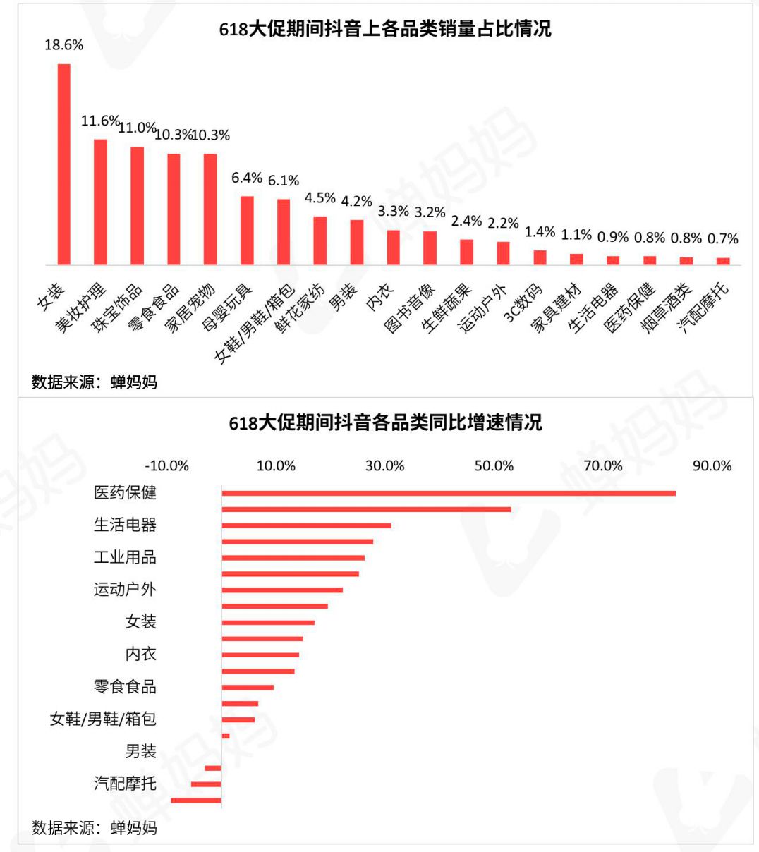 鸟哥笔记,直播带货,蝉妈妈数据,618,抖音电商,618,抖音电商,直播带货