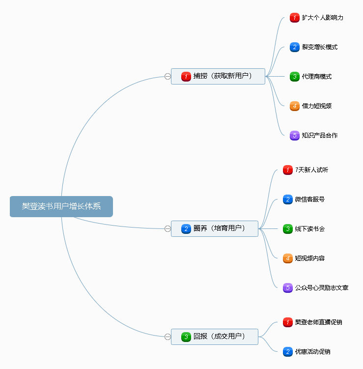 鸟哥笔记,用户运营,倔强君,樊登读书,运营体系,用户活跃,用户增长