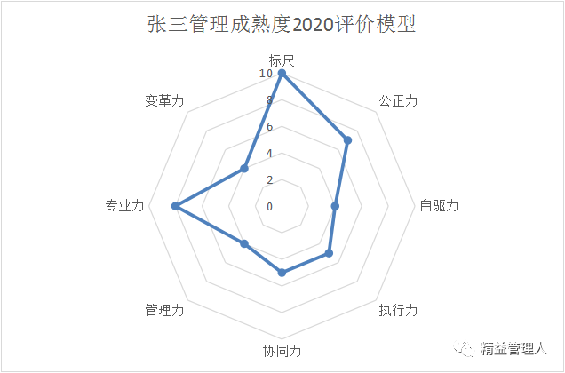 第七能力是变革力,改善创新的能力.