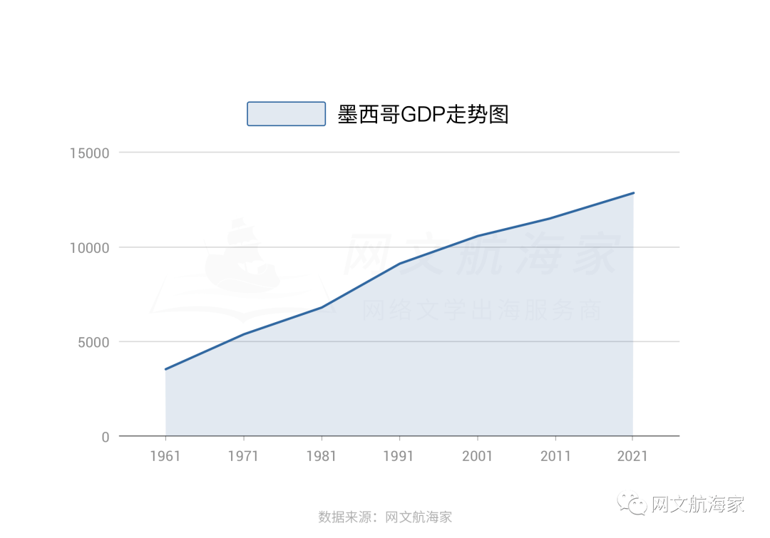 67%,像墨西哥这种人口基数大,gdp在逐年增长的国家还只是处于网络最