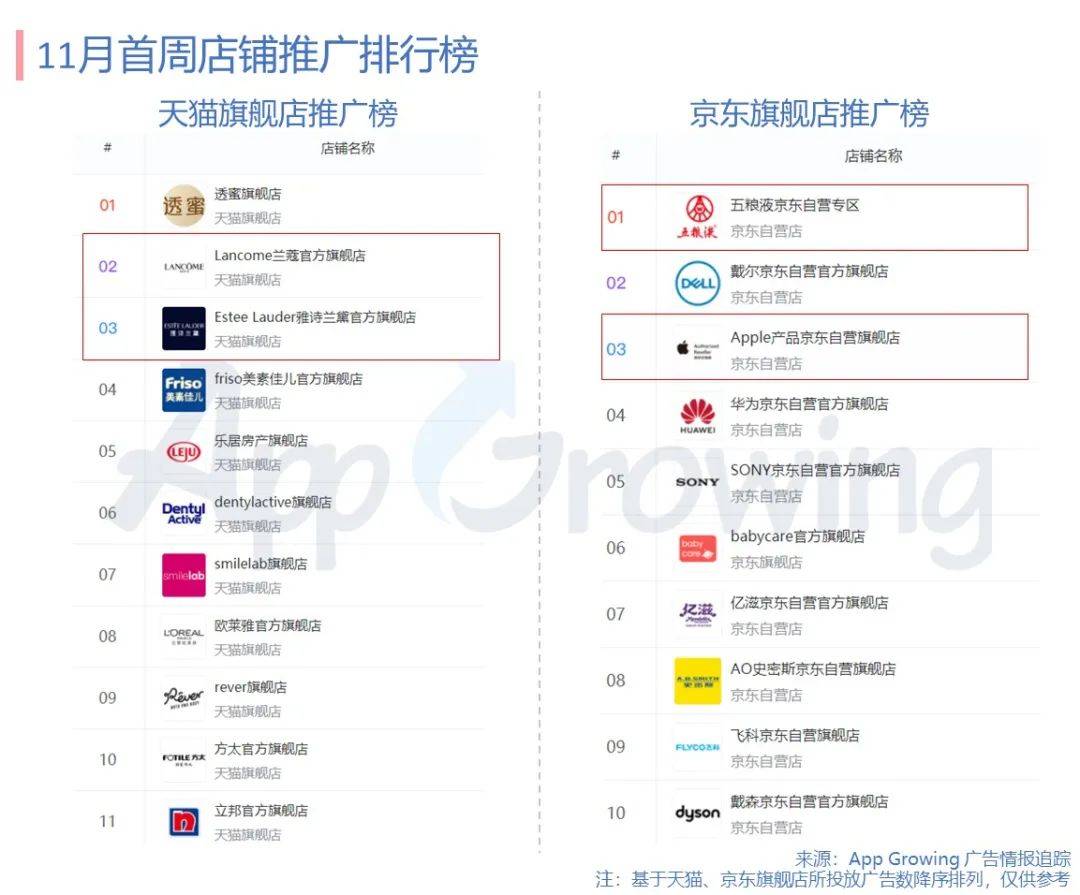 以下仅盘点天猫及京东旗舰店在外部热投的店铺top10 ,从数据来看