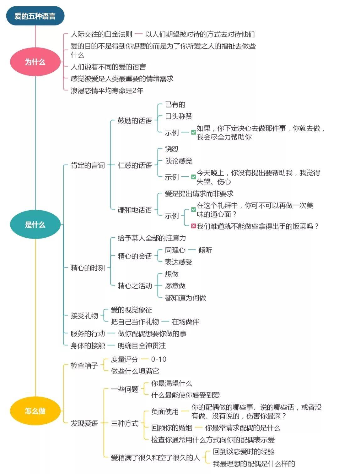 思维导图i爱的五种语言