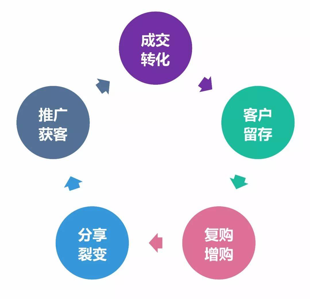 盘点运营人必须知道的底层逻辑和思维模型!