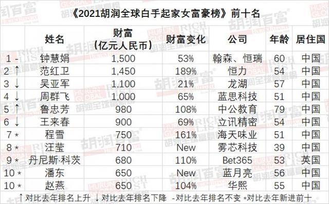 全球白手起家女富豪榜出炉,前十名中9位来自中国