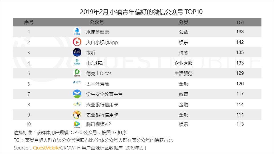 自助领取彩金38,绑定账号送38体验金动态,QuestMobile,公众号,用户研究,微信运营,微信 自助领取彩金38,绑定账号送38体验金动态,QuestMobile,公众号,用户研究,微信运营,微信