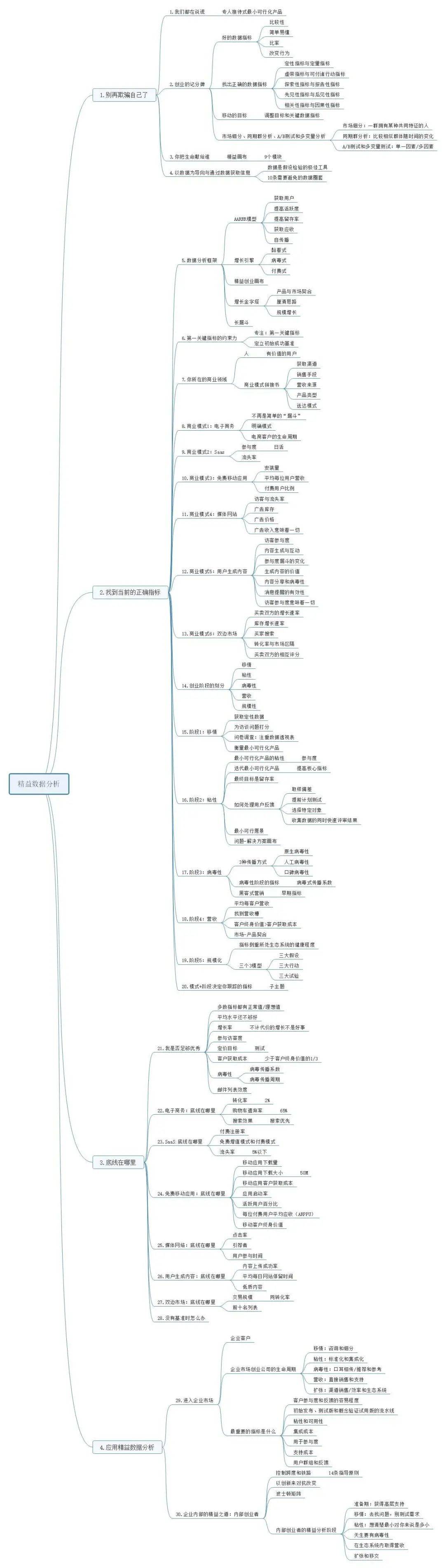 《精益数据分析》思维导图.jpg