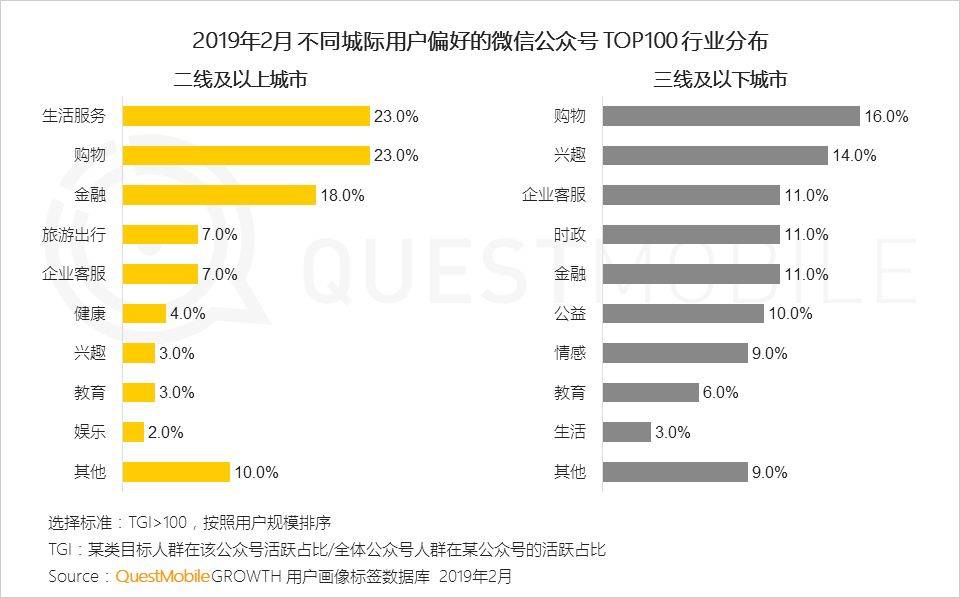 自助领取彩金38,绑定账号送38体验金动态,QuestMobile,公众号,用户研究,微信运营,微信 自助领取彩金38,绑定账号送38体验金动态,QuestMobile,公众号,用户研究,微信运营,微信