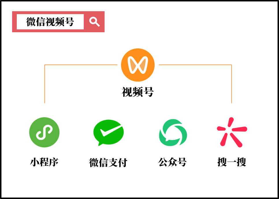 微信视频号的商业价值(上)