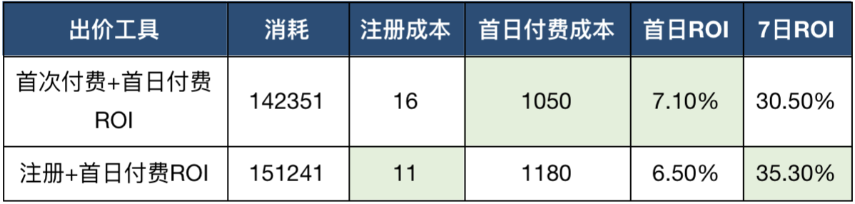 微信小游戏注册+首日付费ROI怎么玩？