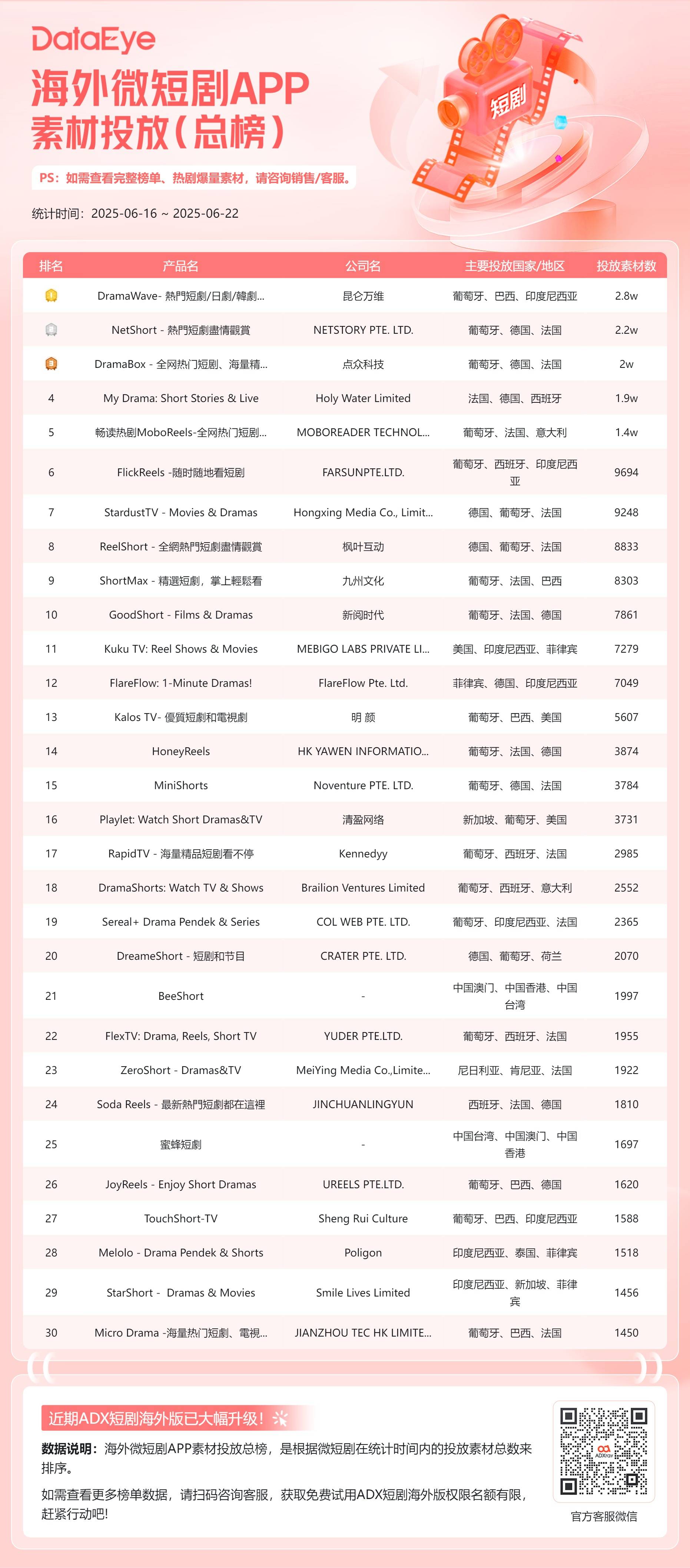 海外短劇最新動(dòng)態(tài)：一出海題材被多次翻拍，同部劇3版本霸榜