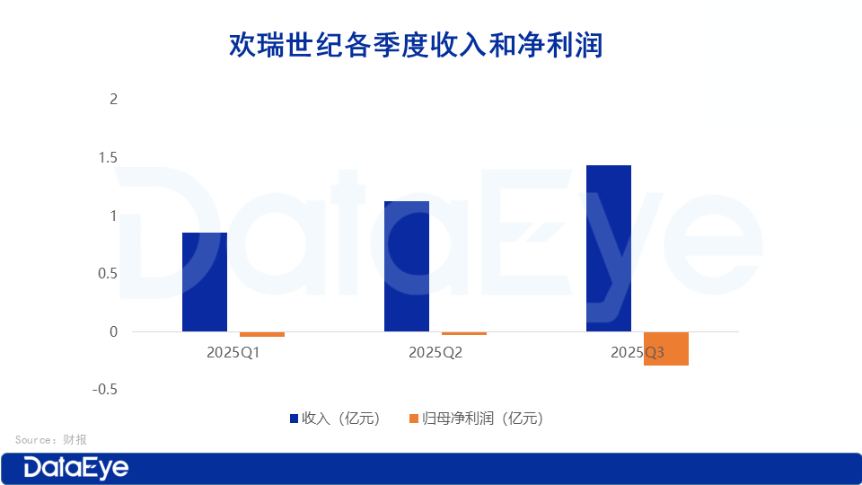 欢瑞世纪Q3：短剧助力收入涨216，收入90用于营销