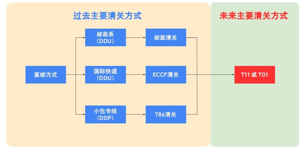 美國關(guān)稅最新政策解讀，獨(dú)立站何去何從？